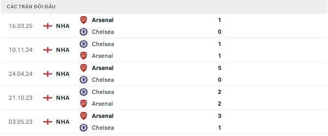 Lịch sử đối đầu Chelsea vs Arsenal