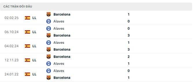 Lịch sử đối đầu Barcelona vs Alaves