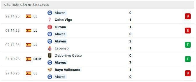 Phong độ Alaves 5 trận đã qua