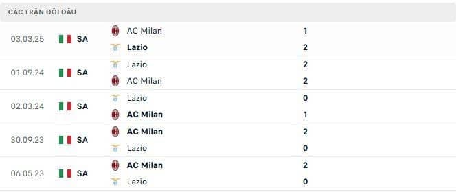 Lịch sử đối đầu AC Milan vs Lazio