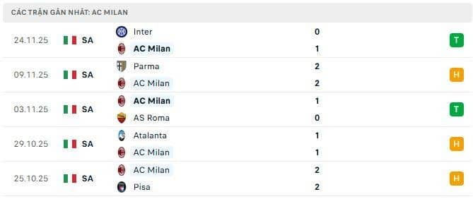 Phong độ AC Milan 5 trận đã qua
