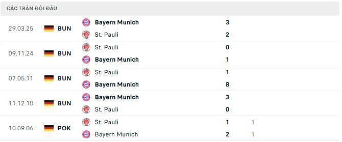 Lịch sử đối đầu Bayern Munich vs St. Pauli