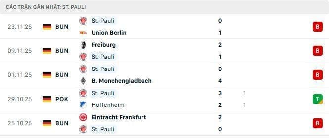 Phong độ St. Pauli 5 trận đã qua