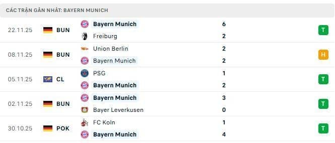 Phong độ Bayern Munich 5 trận đã qua