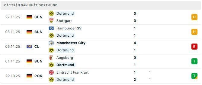 Phong độ Dortmund 5 trận đã qua