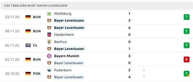 Phong độ Bayer Leverkusen 5 trận đã qua
