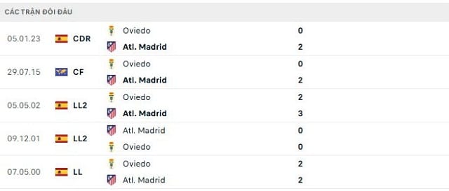 Lịch sử đối đầu Atl. Madrid vs Oviedo