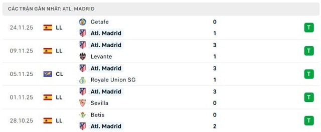 Phong độ Atl. Madrid 5 trận đã qua