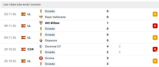 Phong độ Oviedo 5 trận đã qua