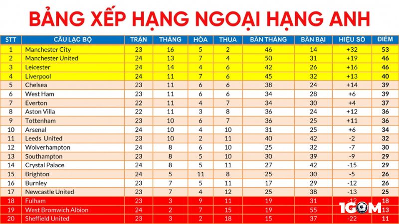 Khám phá các danh mục BXH nổi bật tại 1GOM.cn.com