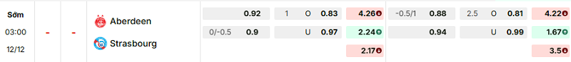 Bảng kèo mới nhất trận Aberdeen vs Strasbourg