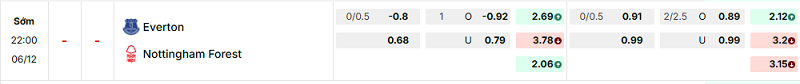 Bảng kèo mới nhất trận Everton vs Nottingham