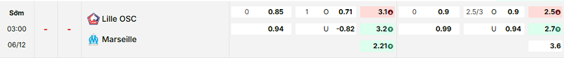 Bảng kèo mới nhất trận Lille vs Marseille