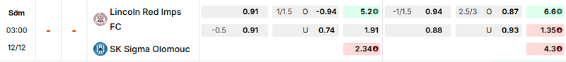 Bảng kèo mới nhất trận Lincoln Red Imps vs Sigma Olomouc