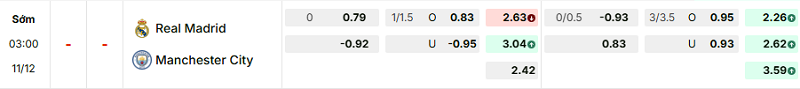 Bảng kèo mới nhất trận Real Madrid vs Manchester City