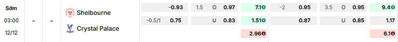 Bảng kèo mới nhất trận Shelbourne vs Crystal Palace