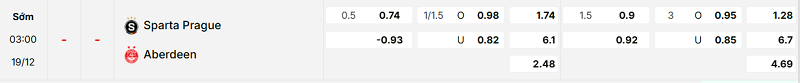 Bảng kèo mới nhất trận Sparta Prague vs Aberdeen