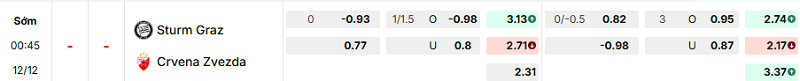 Bảng kèo mới nhất trận Sturm Graz vs Crvena zvezda