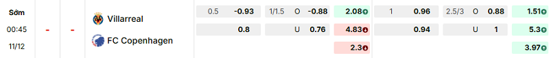 Bảng kèo mới nhất trận Villarreal vs FC Copenhagen
