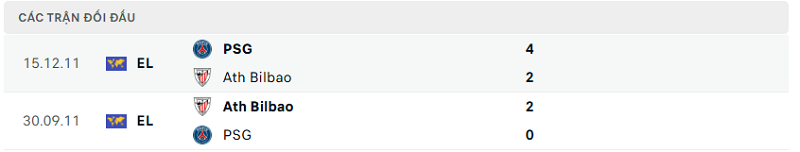 Lịch sử đối đầu Ath Bilbao vs PSG