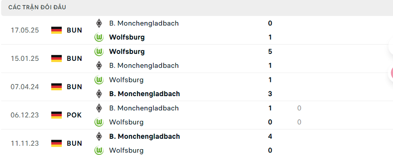 Lịch sử đối đầu B. Monchengladbach vs Wolfsburg