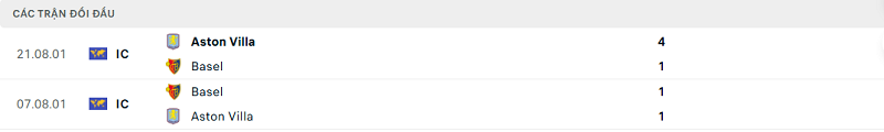 Lịch sử đối đầu Basel vs Aston Villa