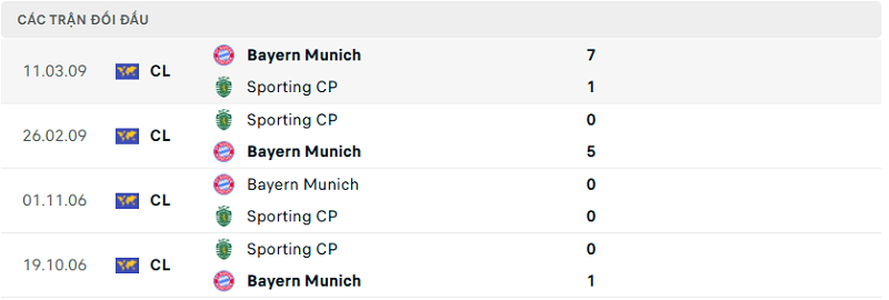 Lịch sử đối đầu Bayern Munich vs Sporting CP