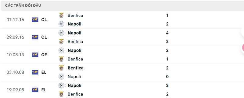 Lịch sử đối đầu Benfica vs Napoli