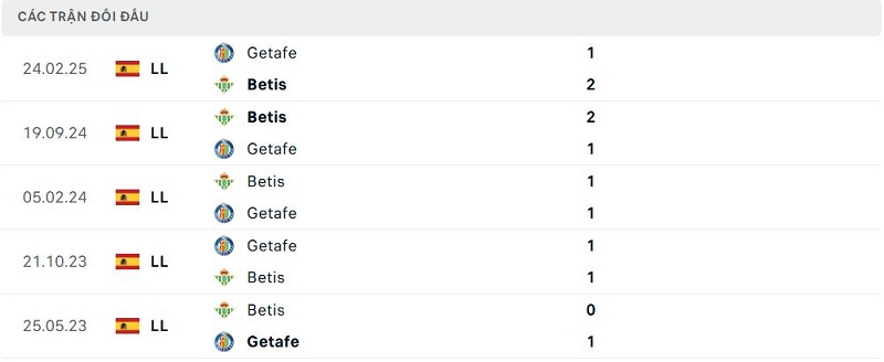 Lịch sử đối đầu Betis vs GetafeLịch sử đối đầu Betis vs Getafe