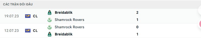 Lịch sử đối đầu Breidablik vs Shamrock Rovers