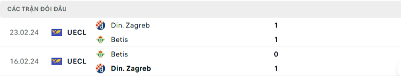 Lịch sử đối đầu Din. Zagreb vs Betis