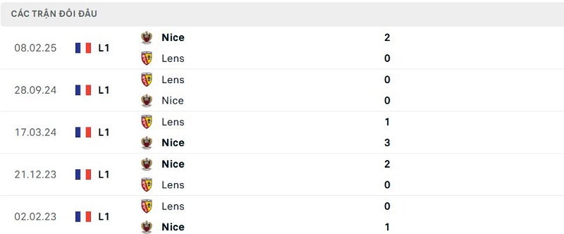Lịch sử đối đầu Lens vs Nice