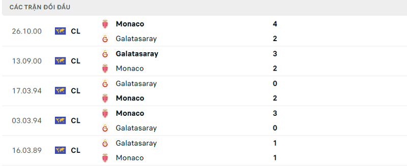Lịch sử đối đầu Monaco vs Galatasaray
