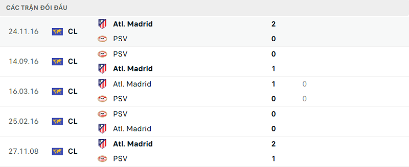 Lịch sử đối đầu PSV vs Atl. Madrid