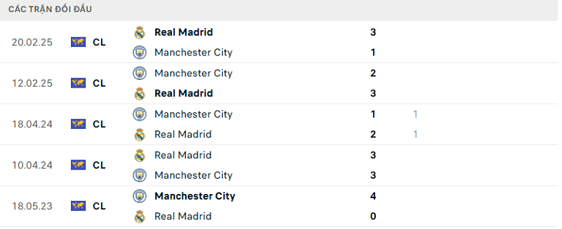 Lịch sử đối đầu Real Madrid vs Manchester City