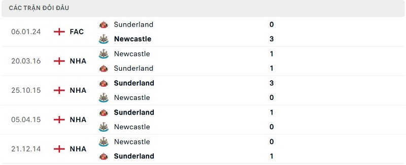 Lịch sử đối đầu Sunderland vs Newcastle