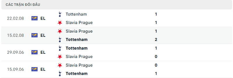 Lịch sử đối đầu Tottenham vs Slavia Prague