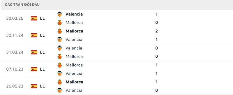 Lịch sử đối đầu Valencia vs Mallorca