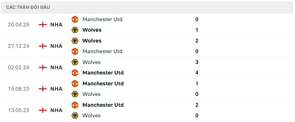 Lịch sử đối đầu Wolves vs Manchester Utd