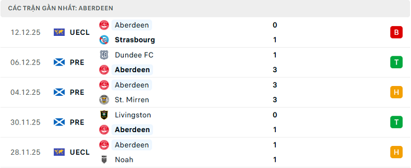 Phong độ Aberdeen 5 trận đã qua