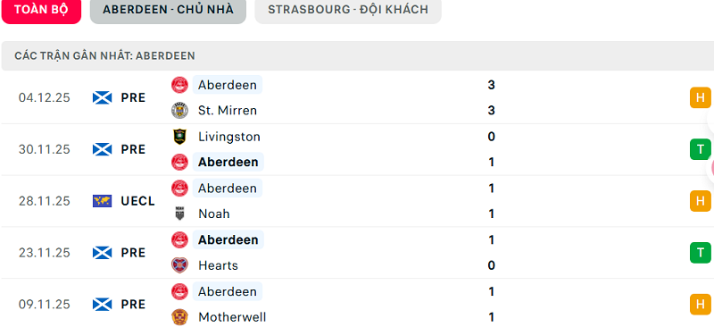 Phong độ Aberdeen 5 trận đã qua