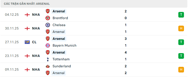 Phong độ Arsenal 5 trận đã qua