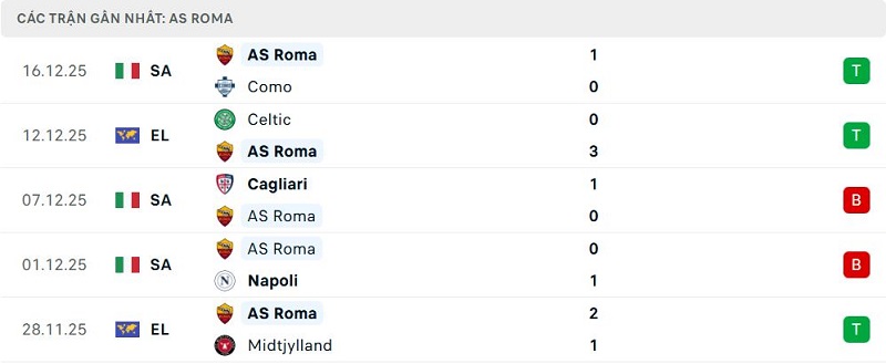 Phong độ AS Roma 5 trận đã qua