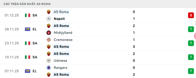 Phong độ AS Roma 5 trận đã qua