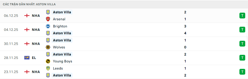 Phong độ Aston Villa 5 trận đã qua
