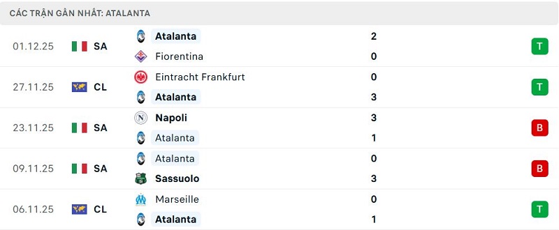 Phong độ Atalanta 5 trận đã qua