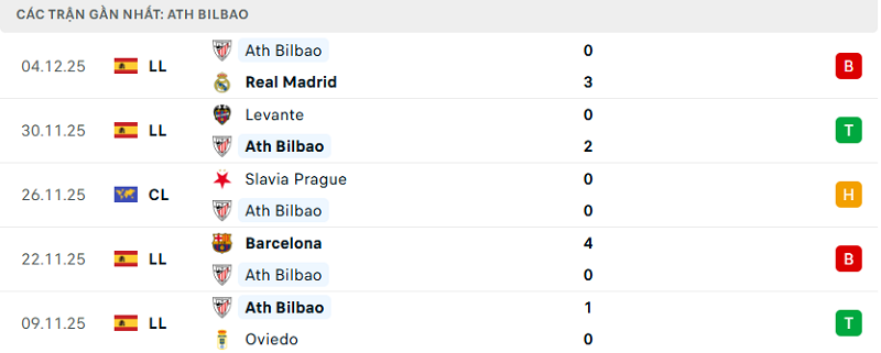 Phong độ Ath Bilbao 5 đã qua