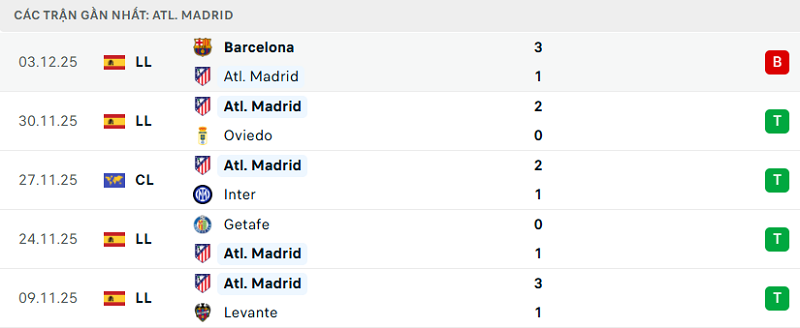 Phong độ Atl. Madrid 5 trận đã qua