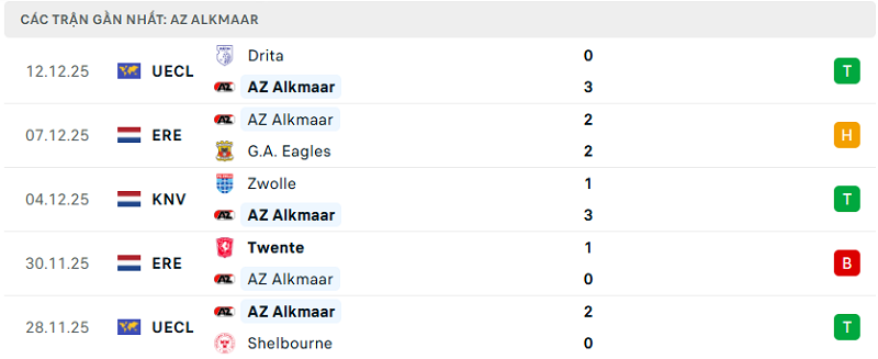 Phong độ AZ Alkmaar 5 trận đã qua