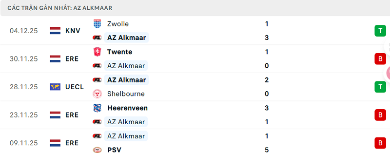 Phong độ AZ Alkmaar 5 trận đã qua